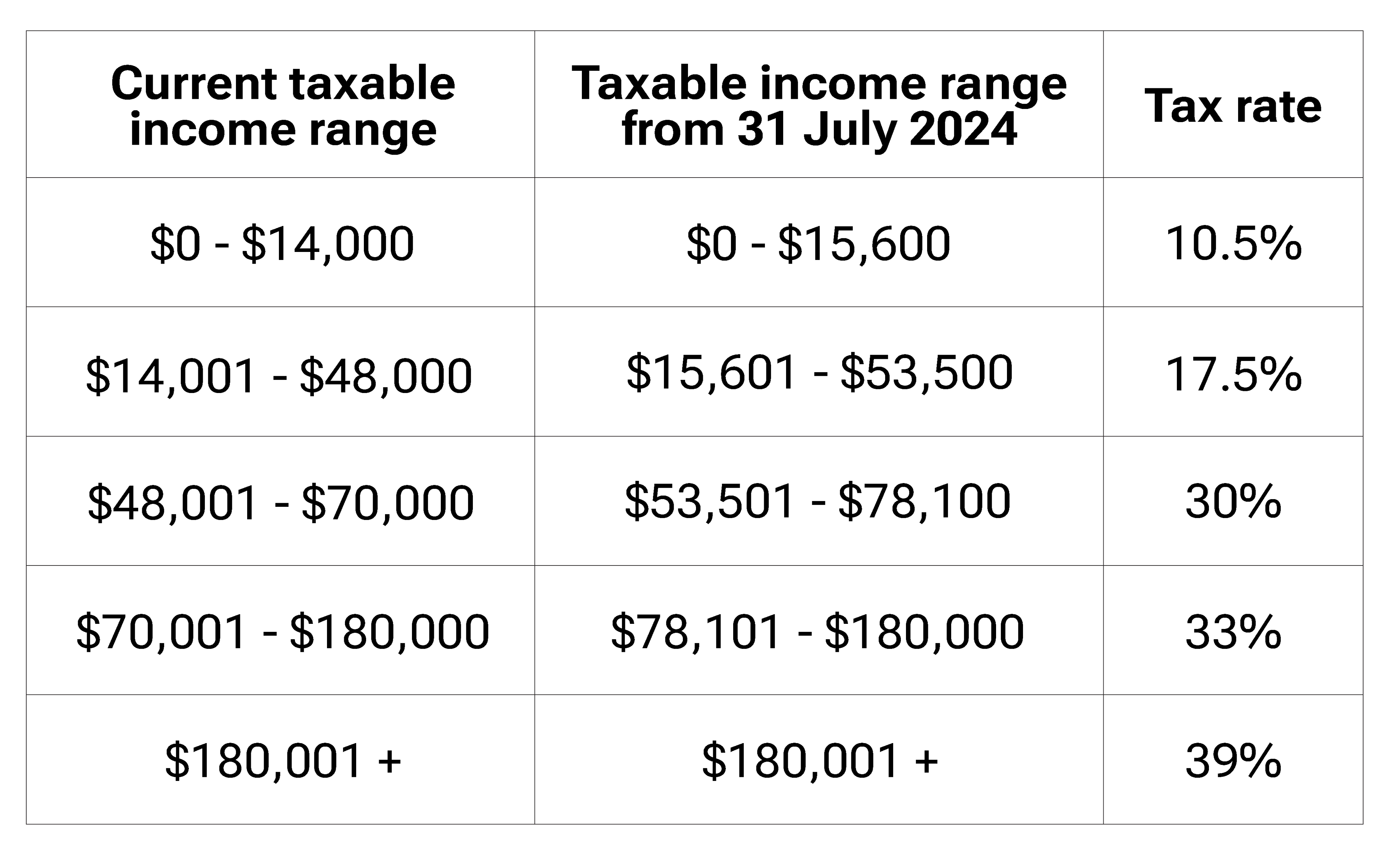 Personal income tax rate changes