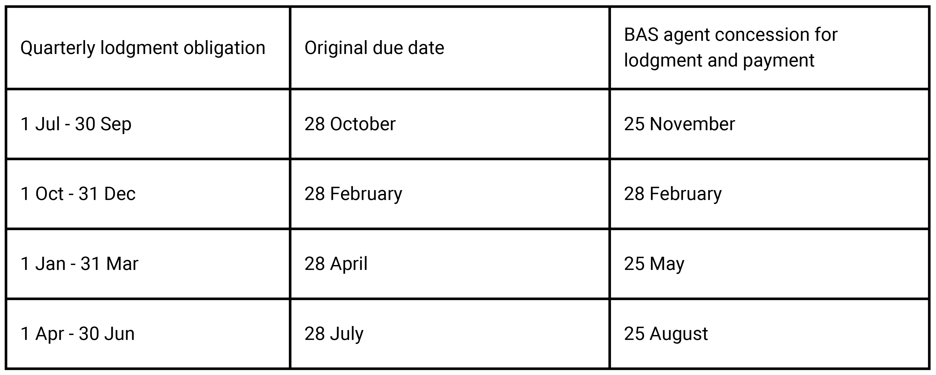 BAS quarterly returns