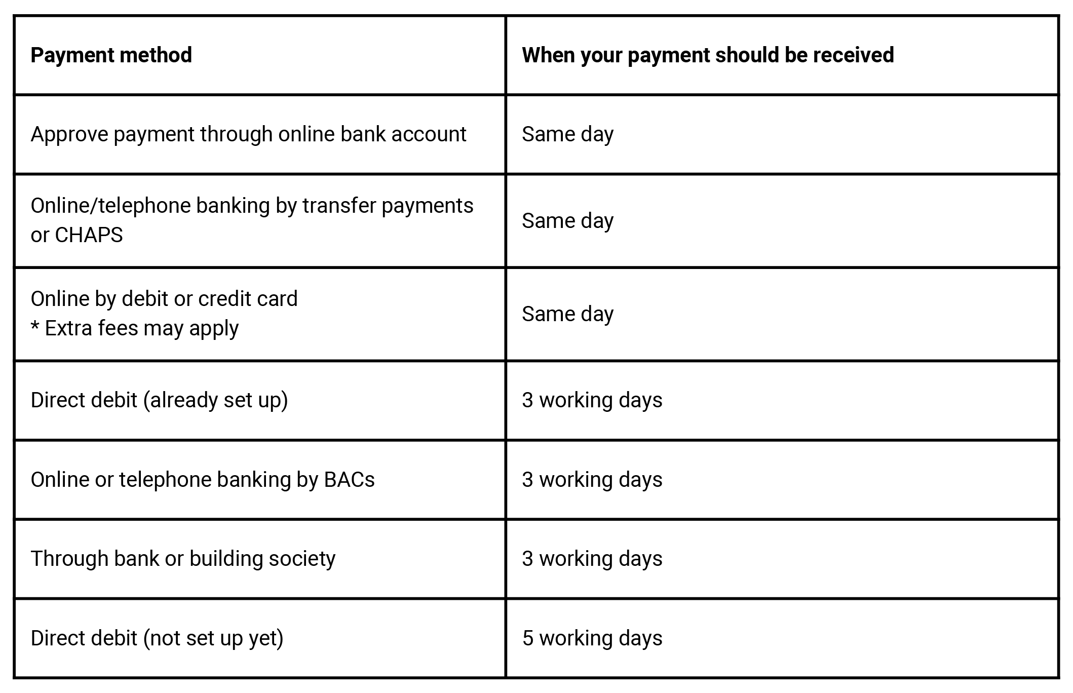 Table showing how long the different corporation tax payment methods take to clear and be received by HMRC