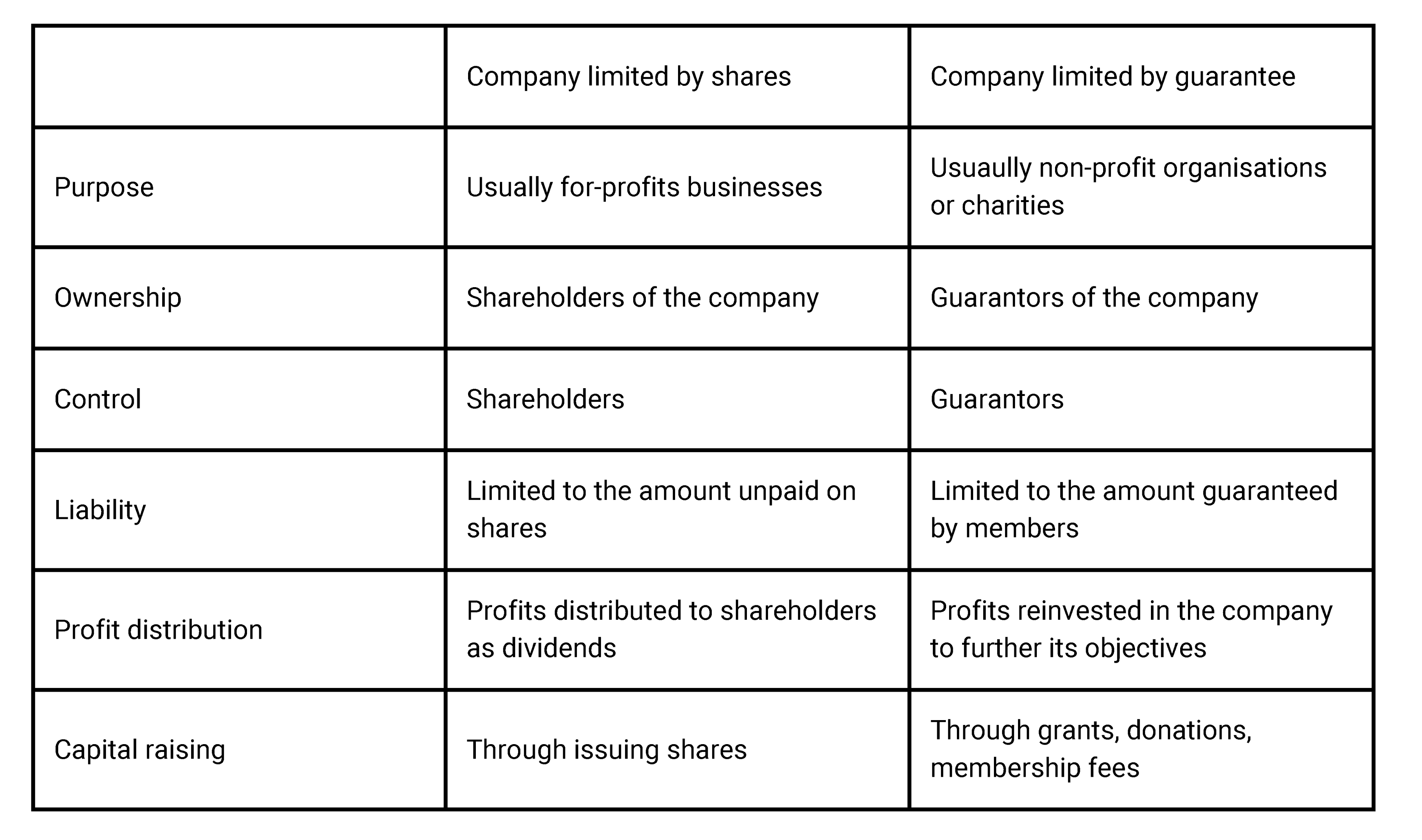 Table showing difference between limited by shares and limited by guarantee