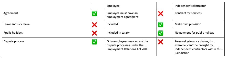 Table showing the intention test including areas like leave and sick leave, public holiday, and dispute processes