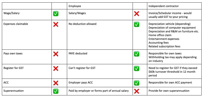 Table showing fundamental/economic test comparing key areas like wages, expenses, taxes, GST, ACC and superannuation