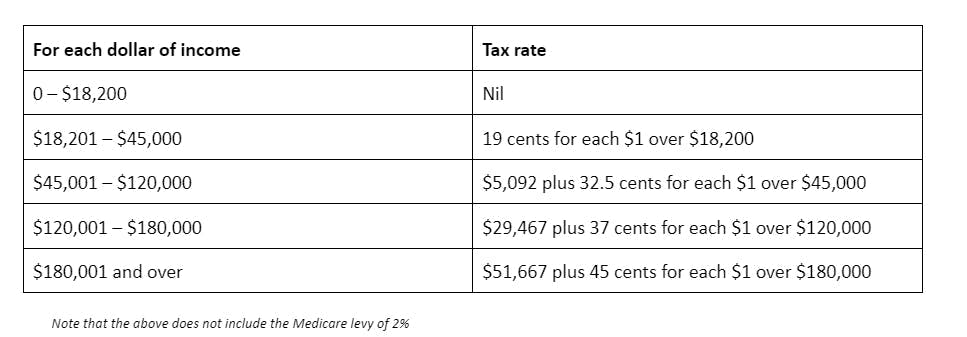 sole trader tax rate in Australia