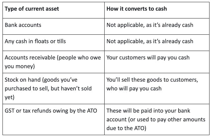 Table showing the types of current assets