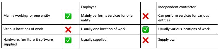 Table showing the independence test including areas like whether they're working for only one entity or multiple, number of locations of work, whether supplies are supplied or belong to the worker